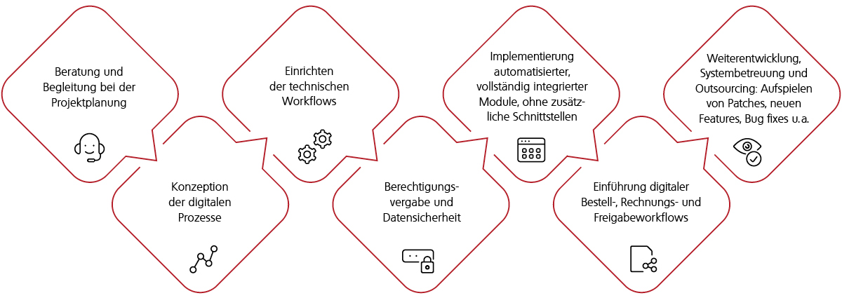Unser Vorgehen Unser Vorgehen
