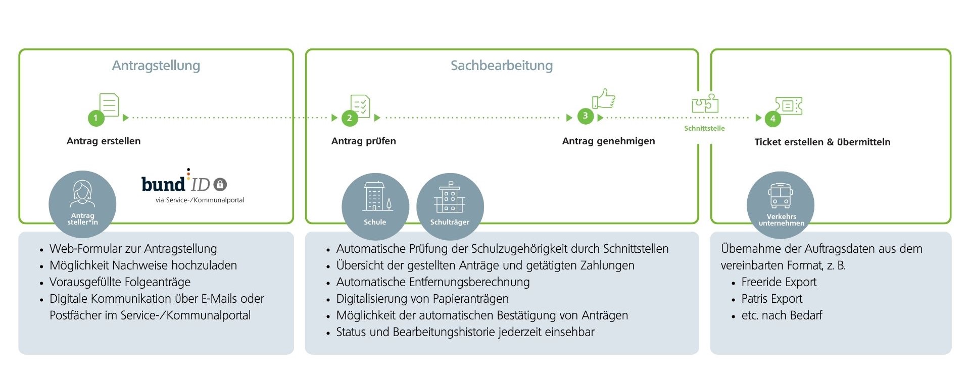 Prozess Schülerticket beantragen Prozess Schülerticket beantragen